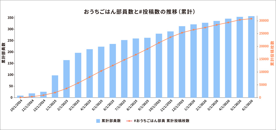 【コミュニティ運営TIPS】入部から時間が経っても熱量が落ちない?Instagram「おうちごはん部」活動報告
